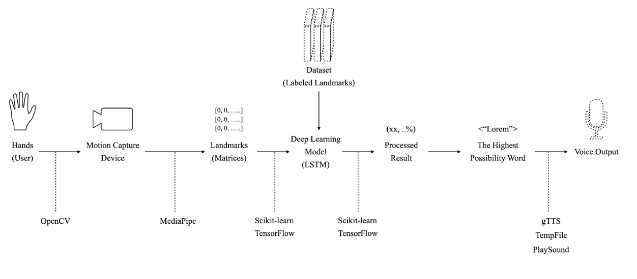 High Level Diagram